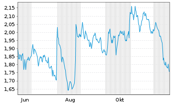 Chart Mini Future Short Axa - 1 Jahr