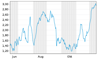Chart Mini Future Long Volkswagen - 1 Year