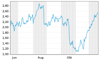Chart Mini Future Long BNP Paribas - 1 Jahr