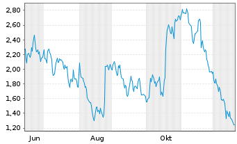 Chart Mini Future Short BNP Paribas - 1 Jahr