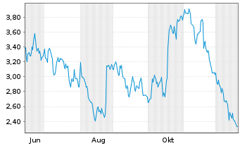 Chart Mini Future Short BNP Paribas - 1 Jahr