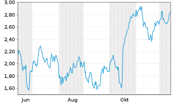 Chart Mini Future Long Continental - 1 Year