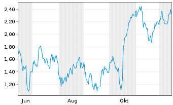 Chart Mini Future Long Continental - 1 Jahr
