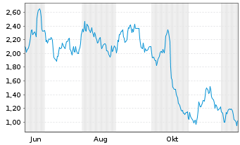 Chart Mini Future Short Continental - 1 Year
