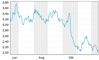 Chart Mini Future Short Continental - 1 Year