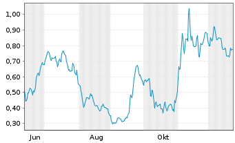 Chart Mini Future Long AIXTRON - 1 Jahr