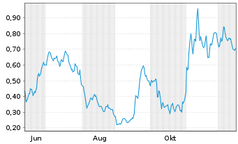 Chart Mini Future Long AIXTRON - 1 Year