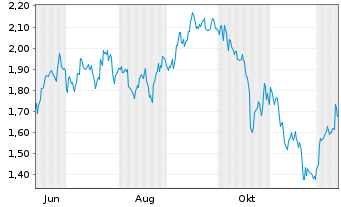 Chart Mini Future Short Coca-Cola - 1 Jahr