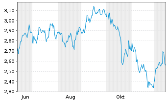 Chart Mini Future Short Coca-Cola - 1 Year