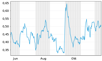 Chart Mini Future Long Pfizer - 1 Jahr