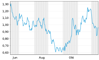 Chart Mini Future Long Coca-Cola - 1 Year