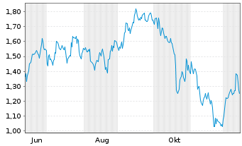 Chart Mini Future Short Coca-Cola - 1 Year