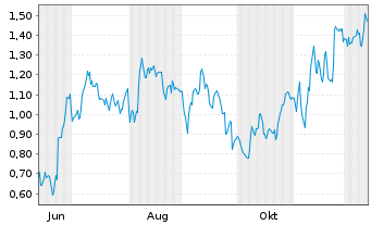 Chart Mini Future Long Heidelberg Materials - 1 Jahr