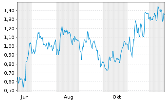 Chart Mini Future Long Heidelberg Materials - 1 Year