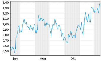 Chart Mini Future Long Heidelberg Materials - 1 Jahr