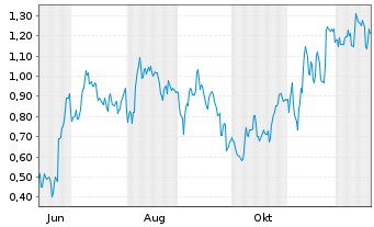 Chart Mini Future Long Heidelberg Materials - 1 Year