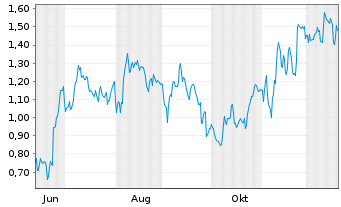Chart Mini Future Long Heidelberg Materials - 1 Year