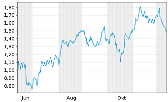 Chart Mini Future Long BP PLC - 1 Year