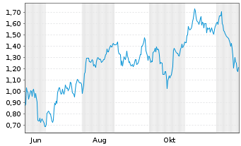 Chart Mini Future Long BP PLC - 1 Jahr
