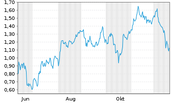 Chart Mini Future Long BP PLC - 1 Jahr