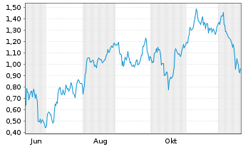 Chart Mini Future Long BP PLC - 1 Jahr