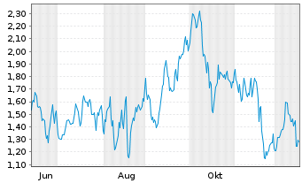 Chart Mini Future Long Leonardo - 1 Year