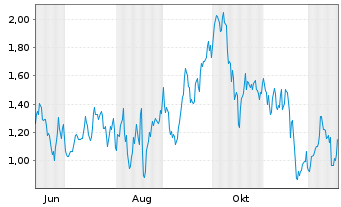 Chart Mini Future Long Leonardo - 1 Year