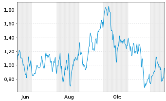 Chart Mini Future Long Leonardo - 1 Year