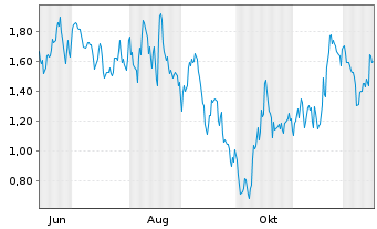 Chart Mini Future Short Leonardo - 1 Year
