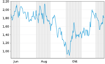 Chart Mini Future Short Leonardo - 1 Year