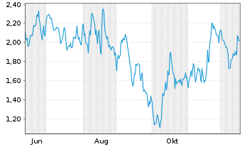 Chart Mini Future Short Leonardo - 1 Year