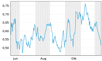 Chart Mini Future Long Shell - 1 Year