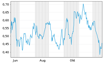 Chart Mini Future Long Shell - 1 Jahr