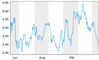 Chart Mini Future Long Shell - 1 Jahr