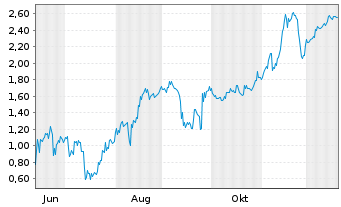 Chart Mini Future Short DeFi Technologies - 1 Year