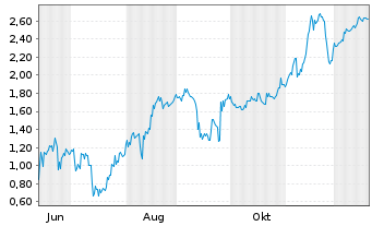 Chart Mini Future Short DeFi Technologies - 1 Year