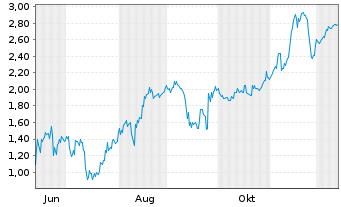 Chart Mini Future Short DeFi Technologies - 1 Year