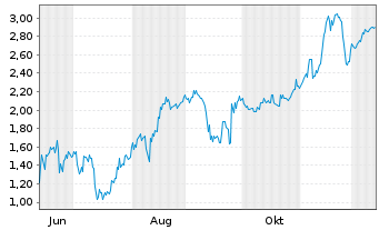 Chart Mini Future Short DeFi Technologies - 1 Year