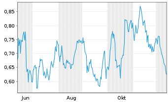Chart Mini Future Long Shell - 1 Year