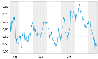 Chart Mini Future Long Shell - 1 Jahr