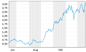 Chart Mini Future Long Micron - 1 Jahr
