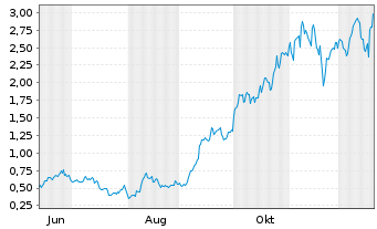Chart Mini Future Long Micron - 1 Jahr