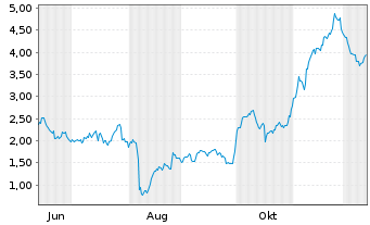 Chart Mini Future Long Eli Lilly - 1 Jahr