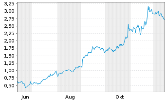 Chart Mini Future Long Alphabet - 1 Year