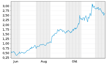 Chart Mini Future Long Alphabet - 1 Jahr