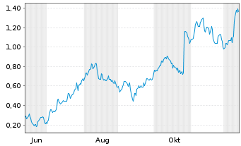 Chart Mini Future Long Nordex - 1 Jahr