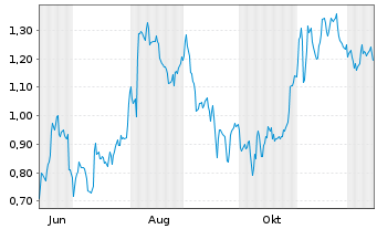 Chart Mini Future Short Zalando - 1 Year
