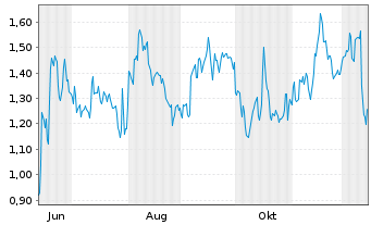 Chart Mini Future Short Visa - 1 Year