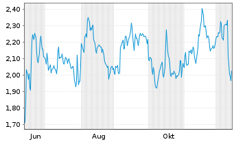 Chart Mini Future Short Visa - 1 Year