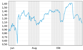 Chart Mini Future Short Hexatronic Group - 1 Year